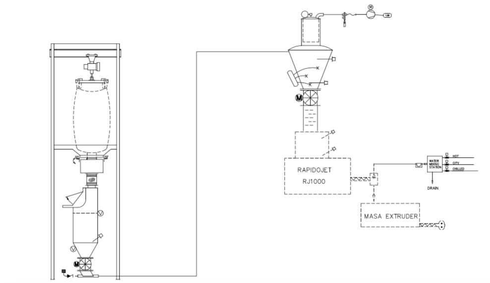 How the Rapidojet works with your Masa Hog or Depositor to make corn chips.